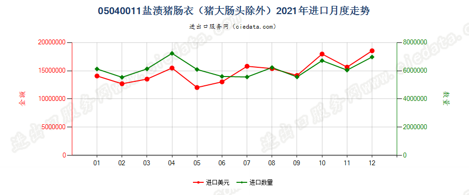 05040011盐渍猪肠衣（猪大肠头除外）进口2021年月度走势图