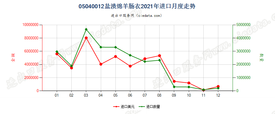 05040012盐渍绵羊肠衣进口2021年月度走势图