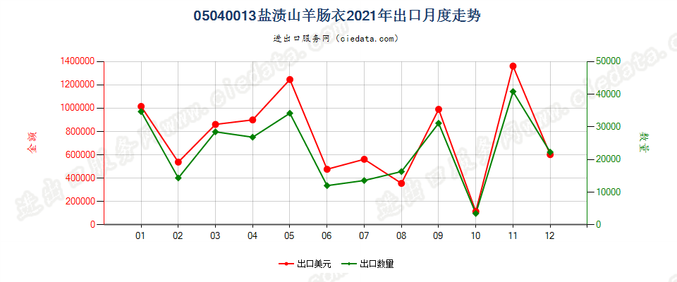 05040013盐渍山羊肠衣出口2021年月度走势图