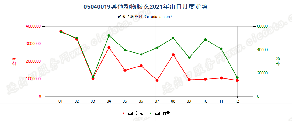 05040019其他动物肠衣出口2021年月度走势图