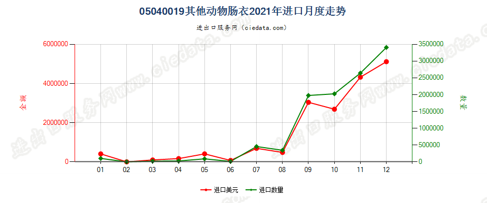 05040019其他动物肠衣进口2021年月度走势图