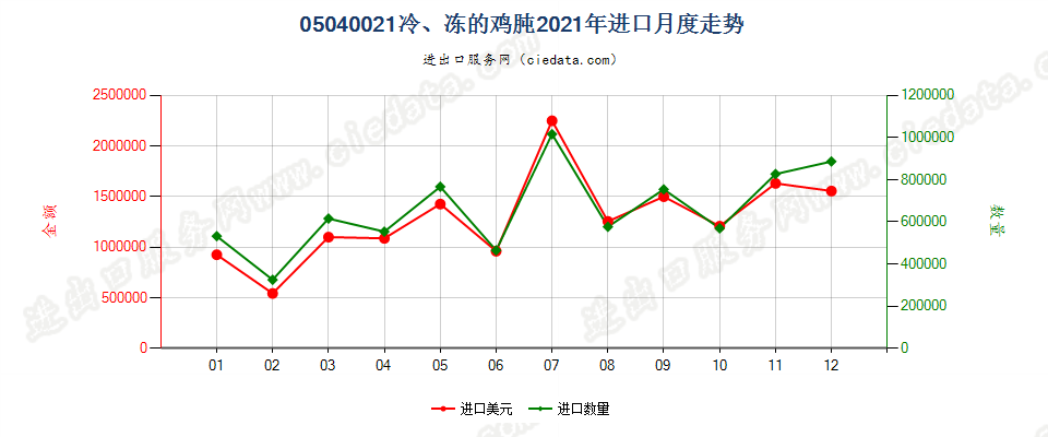 05040021冷、冻的鸡肫进口2021年月度走势图