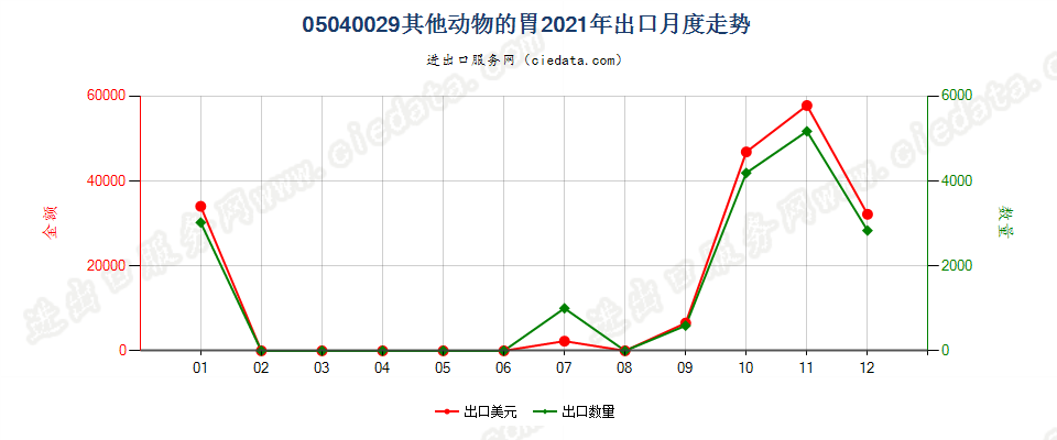 05040029其他动物的胃出口2021年月度走势图