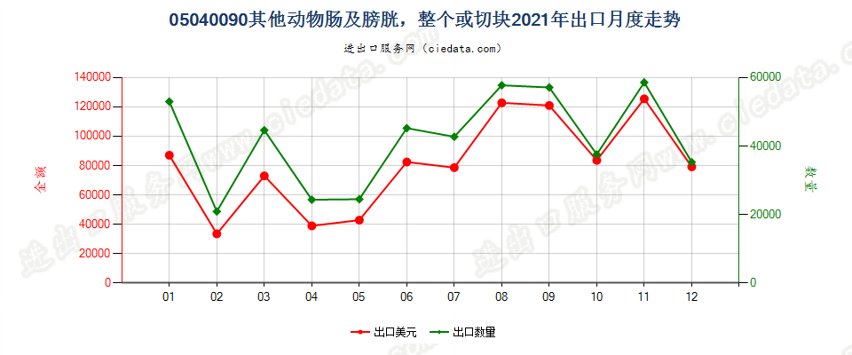 05040090其他动物肠及膀胱，整个或切块出口2021年月度走势图