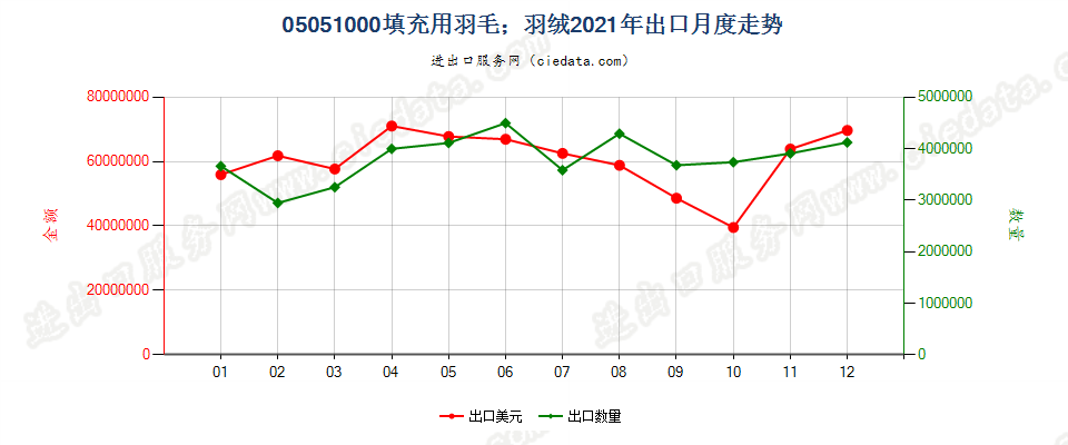 05051000填充用羽毛；羽绒出口2021年月度走势图