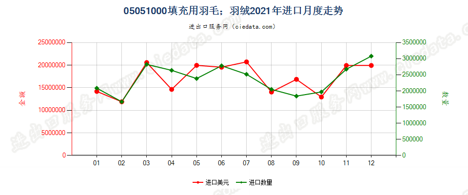 05051000填充用羽毛；羽绒进口2021年月度走势图