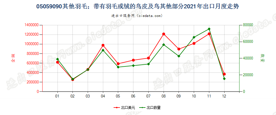 05059090其他羽毛；带有羽毛或绒的鸟皮及鸟其他部分出口2021年月度走势图