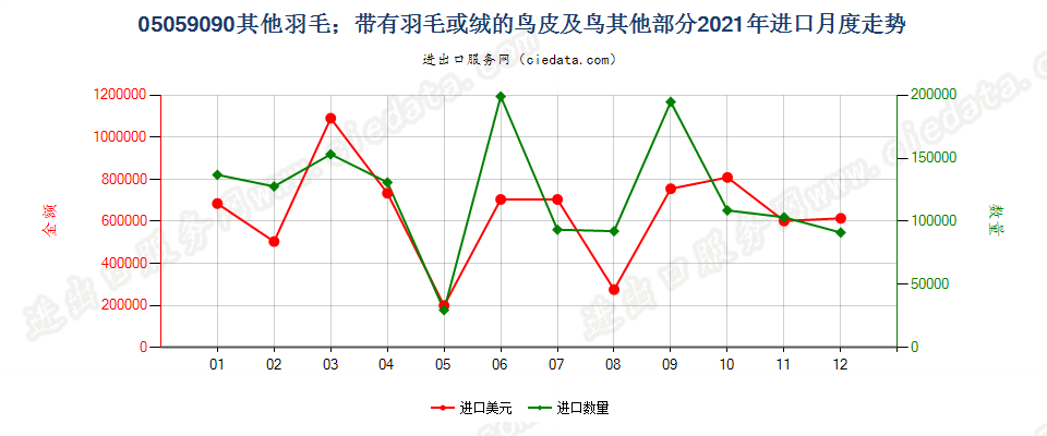 05059090其他羽毛；带有羽毛或绒的鸟皮及鸟其他部分进口2021年月度走势图