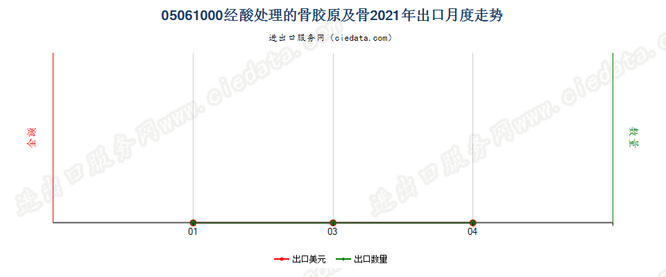 05061000经酸处理的骨胶原及骨出口2021年月度走势图