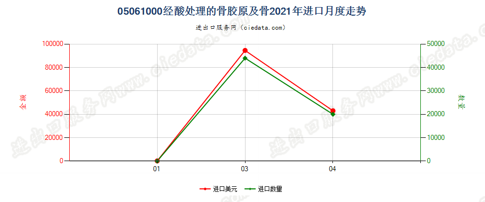 05061000经酸处理的骨胶原及骨进口2021年月度走势图