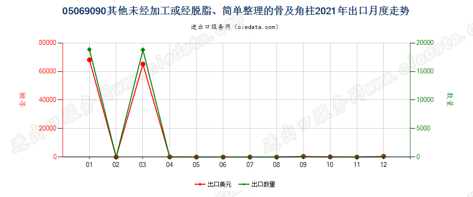 05069090其他未经加工或经脱脂、简单整理的骨及角柱出口2021年月度走势图