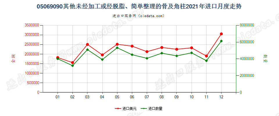 05069090其他未经加工或经脱脂、简单整理的骨及角柱进口2021年月度走势图