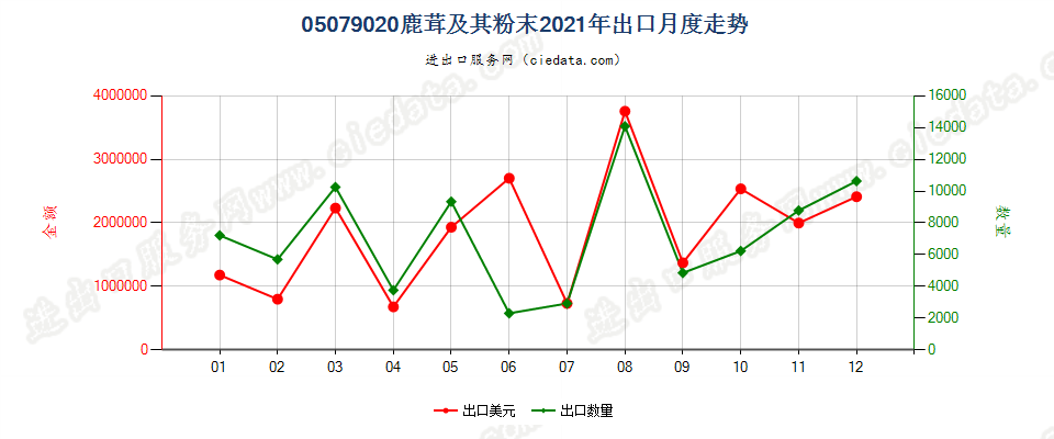 05079020鹿茸及其粉末出口2021年月度走势图