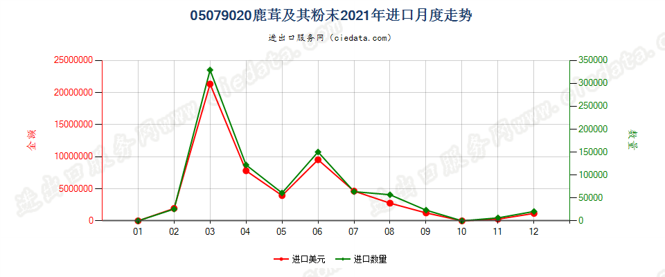 05079020鹿茸及其粉末进口2021年月度走势图