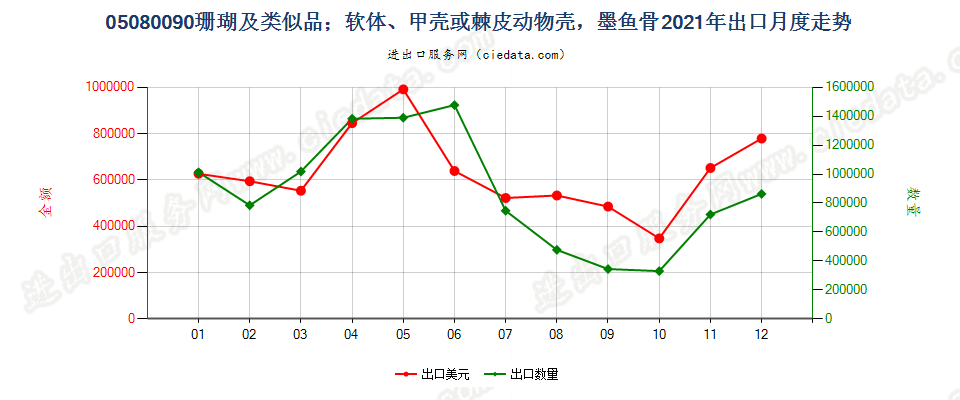 05080090珊瑚及类似品；软体、甲壳或棘皮动物壳，墨鱼骨出口2021年月度走势图