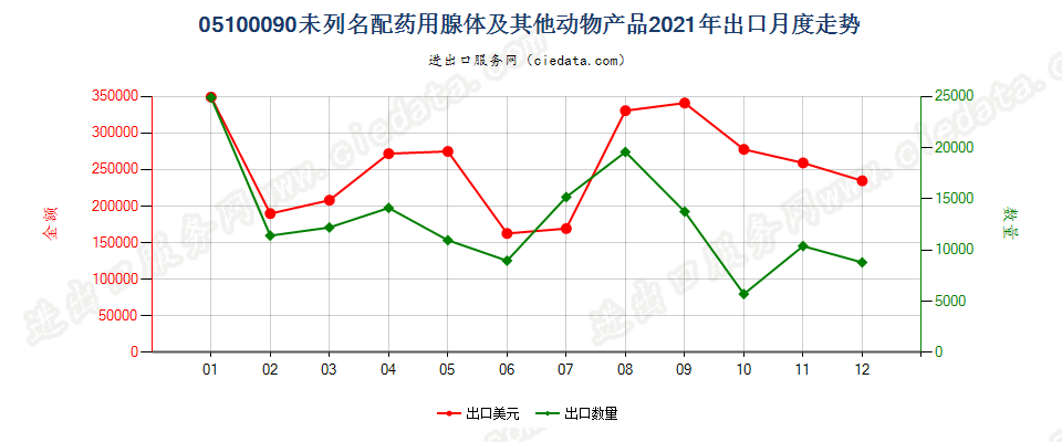 05100090未列名配药用腺体及其他动物产品出口2021年月度走势图