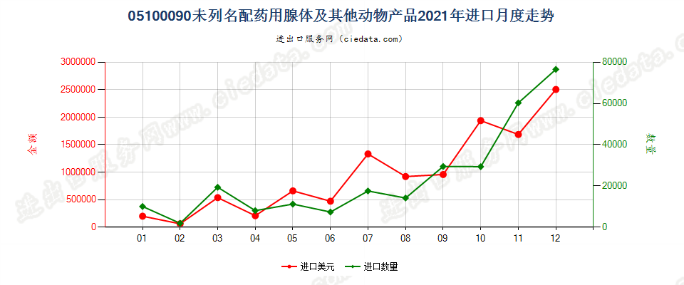 05100090未列名配药用腺体及其他动物产品进口2021年月度走势图