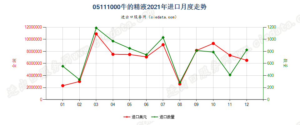 05111000牛的精液进口2021年月度走势图