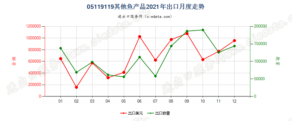 05119119其他鱼产品出口2021年月度走势图