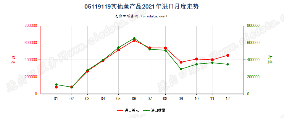 05119119其他鱼产品进口2021年月度走势图