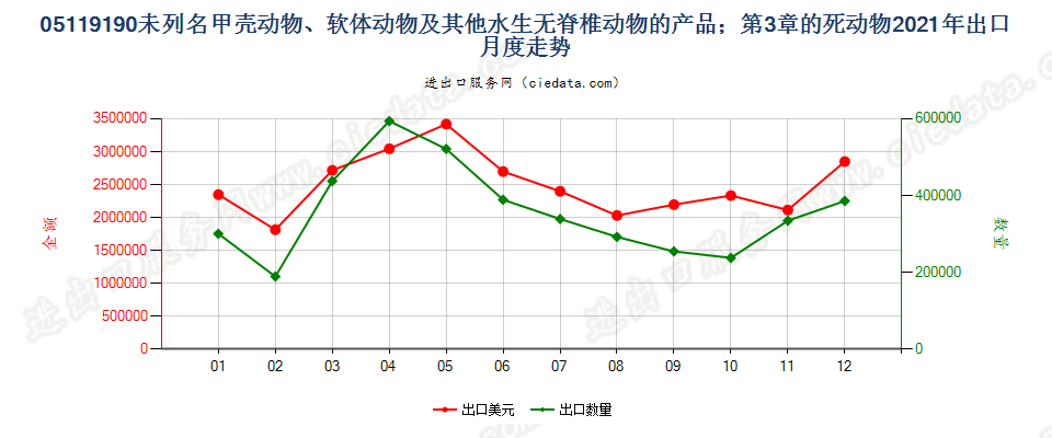 05119190未列名甲壳动物、软体动物及其他水生无脊椎动物的产品；第3章的死动物出口2021年月度走势图