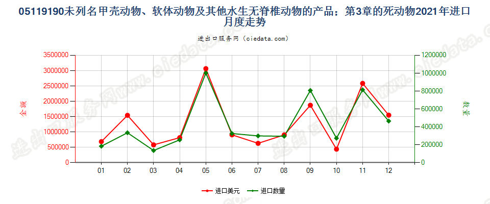 05119190未列名甲壳动物、软体动物及其他水生无脊椎动物的产品；第3章的死动物进口2021年月度走势图