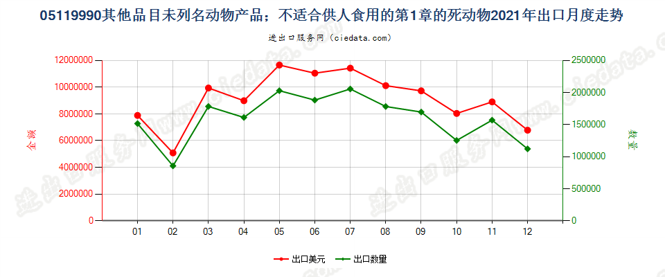 05119990其他品目未列名动物产品；不适合供人食用的第1章的死动物出口2021年月度走势图