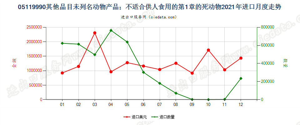 05119990其他品目未列名动物产品；不适合供人食用的第1章的死动物进口2021年月度走势图