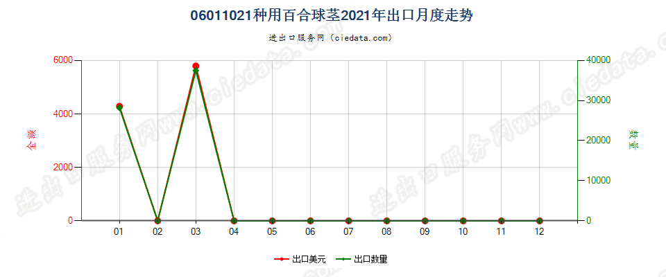 06011021种用百合球茎出口2021年月度走势图
