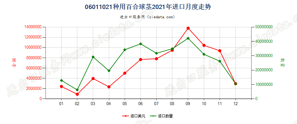 06011021种用百合球茎进口2021年月度走势图