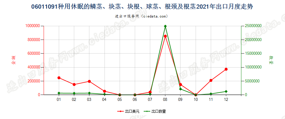 06011091种用休眠的鳞茎、块茎、块根、球茎、根颈及根茎出口2021年月度走势图