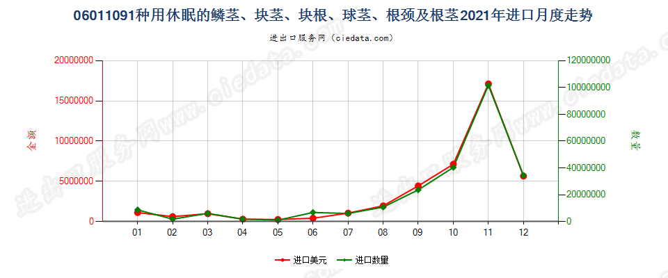 06011091种用休眠的鳞茎、块茎、块根、球茎、根颈及根茎进口2021年月度走势图