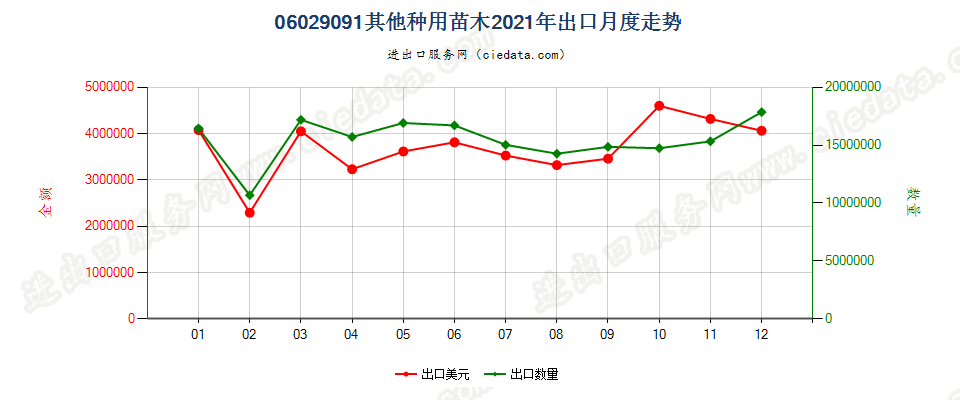 06029091其他种用苗木出口2021年月度走势图