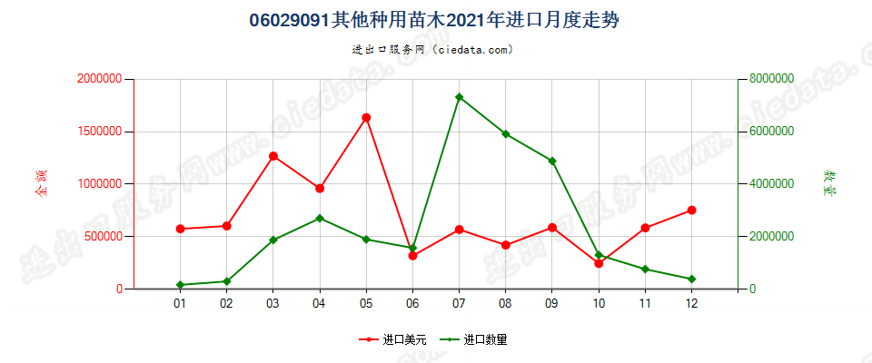 06029091其他种用苗木进口2021年月度走势图