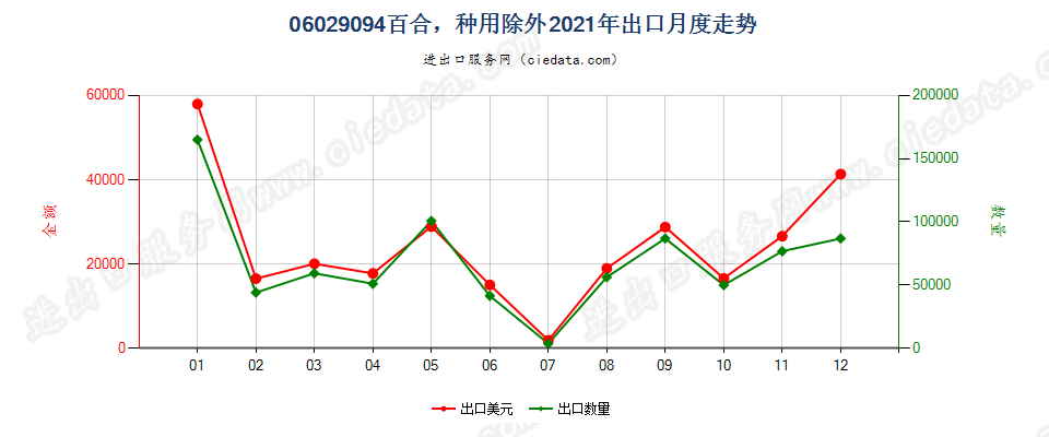 06029094百合，种用除外出口2021年月度走势图