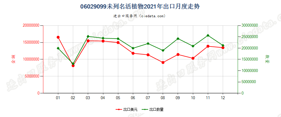 06029099未列名活植物出口2021年月度走势图