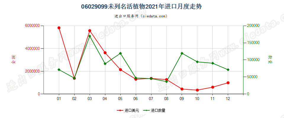 06029099未列名活植物进口2021年月度走势图