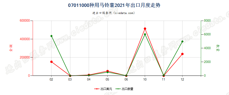 07011000种用马铃薯出口2021年月度走势图