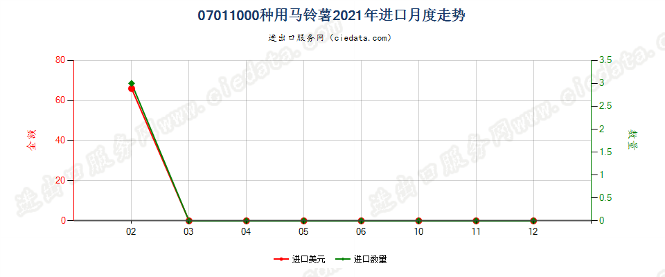 07011000种用马铃薯进口2021年月度走势图