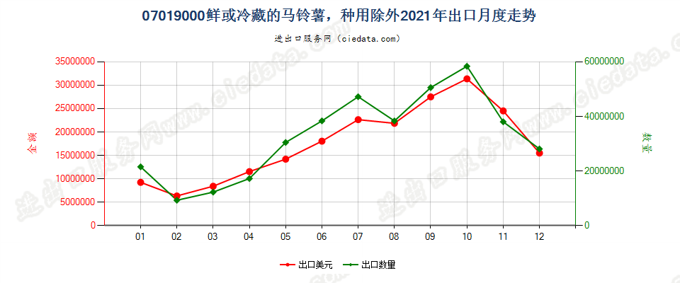 07019000鲜或冷藏的马铃薯，种用除外出口2021年月度走势图