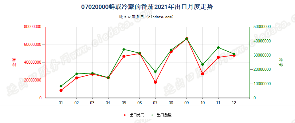 07020000鲜或冷藏的番茄出口2021年月度走势图