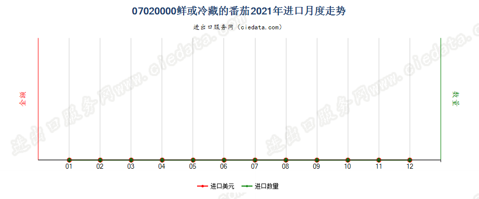 07020000鲜或冷藏的番茄进口2021年月度走势图