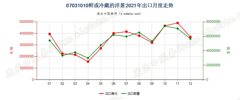 07031010鲜或冷藏的洋葱出口2021年月度走势图