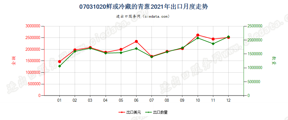 07031020鲜或冷藏的青葱出口2021年月度走势图