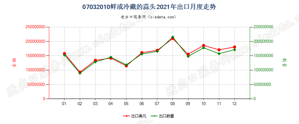 07032010鲜或冷藏的蒜头出口2021年月度走势图
