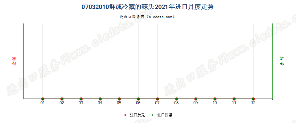 07032010鲜或冷藏的蒜头进口2021年月度走势图