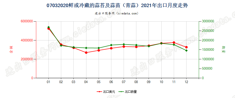 07032020鲜或冷藏的蒜苔及蒜苗（青蒜）出口2021年月度走势图