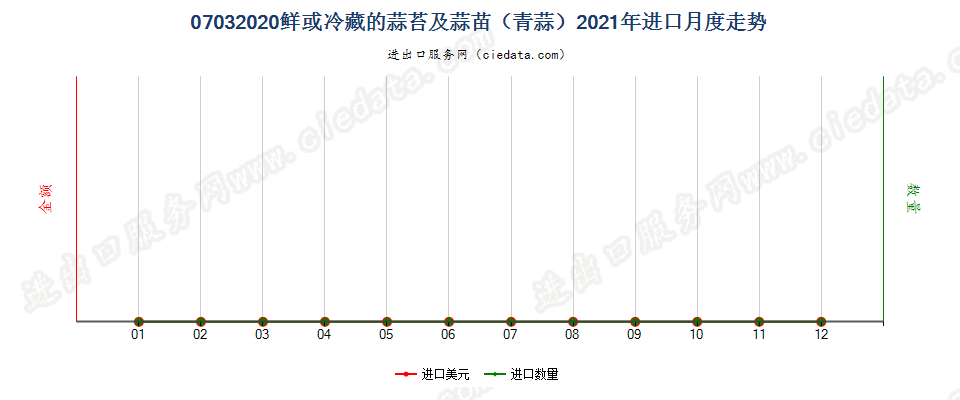 07032020鲜或冷藏的蒜苔及蒜苗（青蒜）进口2021年月度走势图