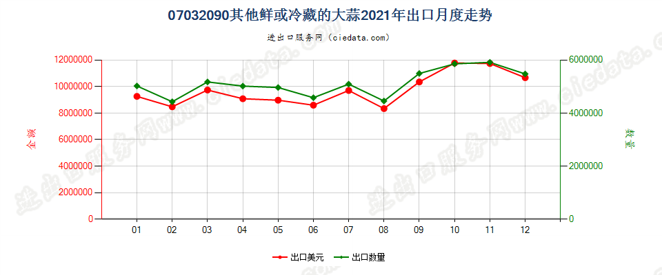 07032090其他鲜或冷藏的大蒜出口2021年月度走势图