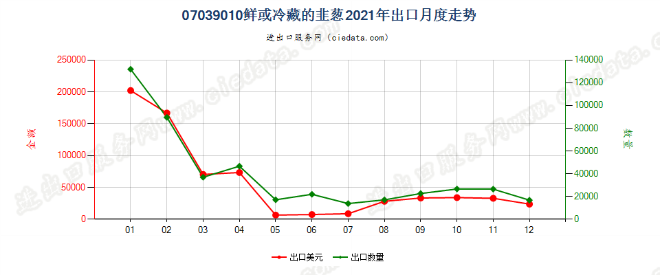 07039010鲜或冷藏的韭葱出口2021年月度走势图